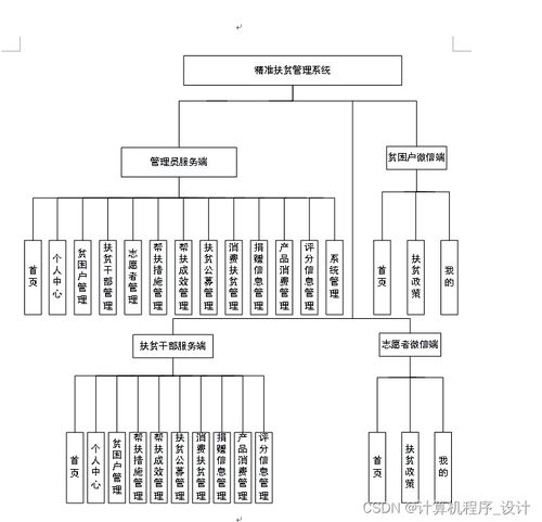 基于移動開發(fā)的精準扶貧管理系統(tǒng)設計與實現(xiàn)